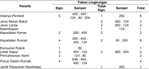 Tabel 3. Faktor Lingkungan terhadap kejadian pneumonia  Peneliti 