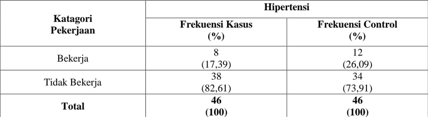 Tabel 2. Distribusi Responden berdasakan pekerjaan pada wanita lansia di Posbindu desa  Sukaurip Tahun 2013  Katagori  Pekerjaan  Hipertensi Frekuensi Kasus  (%)  Frekuensi Control (%)  Bekerja  8  (17,39)  12  (26,09)  Tidak Bekerja  38  (82,61)  34  (73,