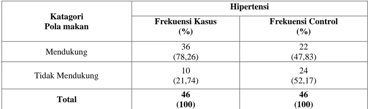 Tabel 3. Distibusi Frekuensi Responden Menurut Pola Makan pada Wanita lansia di Posbindu  Desa Sukaurip Tahun 2013 