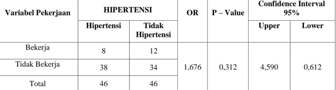Tabel 5. Ringkasan hasil Uji Chi square dan Odds Ratio dari Faktor Umur dengan Kejadian  Hipertensi pada Wanita Lansia di Posbindu desa Sukaurip Kecamatan Balongan 