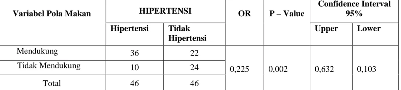 Tabel 7. Ringkasan hasil Uji Chi square dan Odds Ratio dari Faktor Pola Makan dengan  Kejadian Hipertensi pada Wanita Lansia di Posbindu desa Sukaurip Kecamatan 