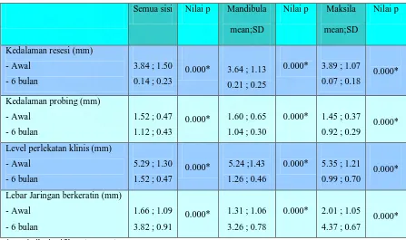 Tabel 1.  Pengukuran klinis mulai dari awal dan 6 bulan  pasca  bedah  ( Tozum TF, Keceli HG,                  Guncu GN, Hatipoglu H, Sengun D