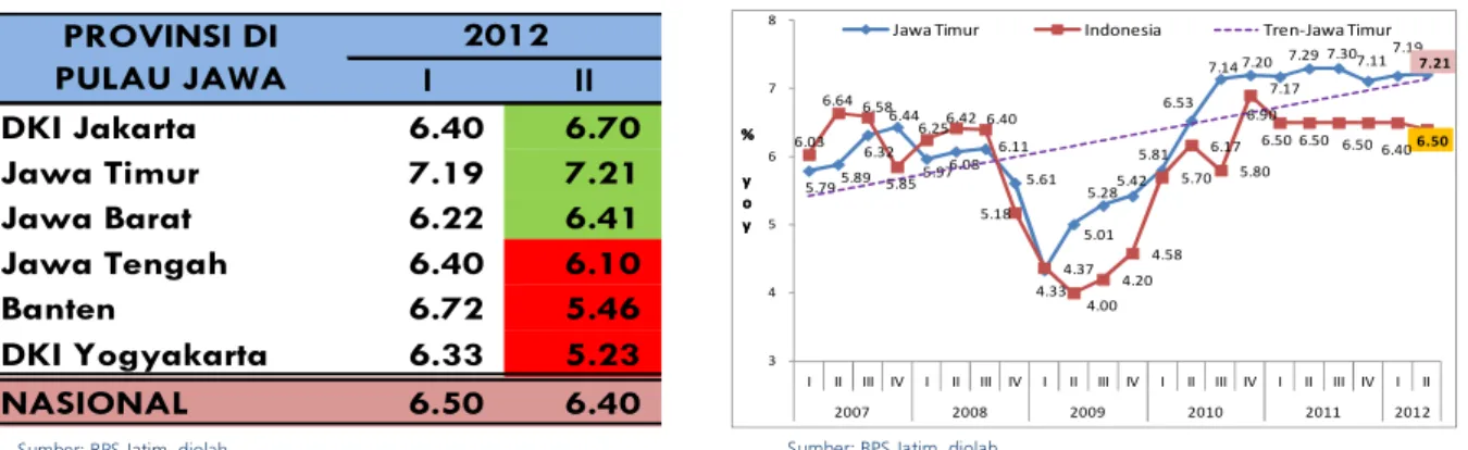 Tabel    1.1 1.1 1.1 1.1    Pertumbuhan Ekonomi Provinsi di Pulau Jawa     Grafik 1. Grafik 1