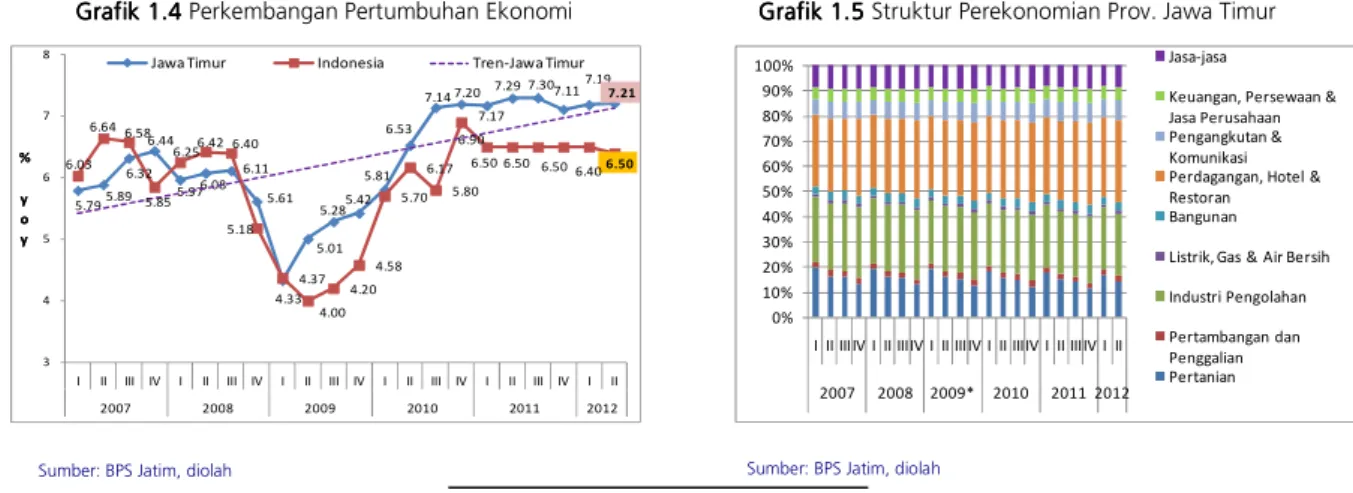 Grafik 1.4  4  4  4 Perkembangan Pertumbuhan Ekonomi         Grafik 1. Grafik 1. Grafik 1