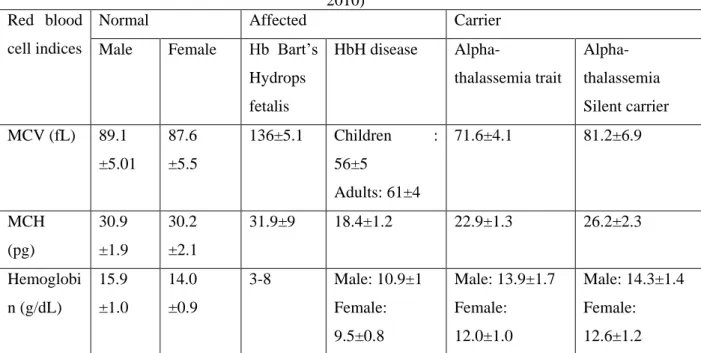 Tabel Indeks Sel Darah Merah Alpa-Thalassemia pada orang dewasa 3  (sumber: α -thalassemia review,  2010) 