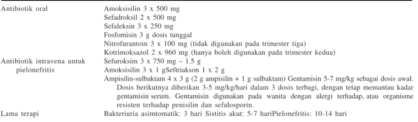Tabel 1. Tata Laksana Infeksi Saluran Kemih pada Kehamilan. 7, 15