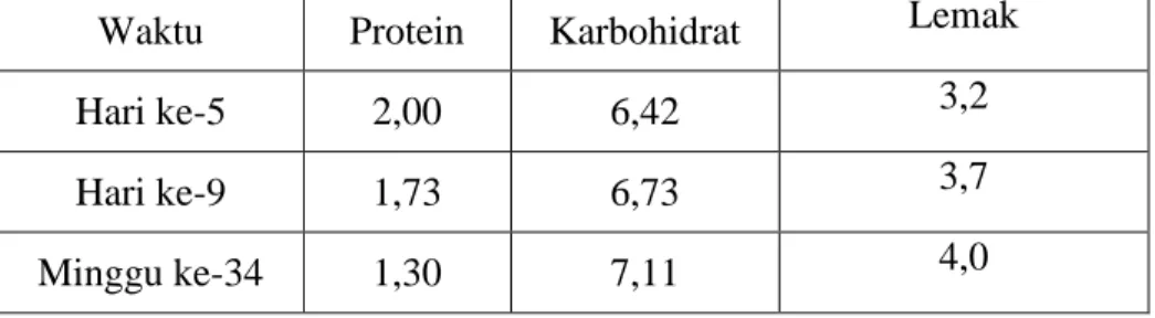 Table 2.1 Komposisi ASI menurut penyelidikan dari I.S. Kleiner dan  J.M. Osten. 