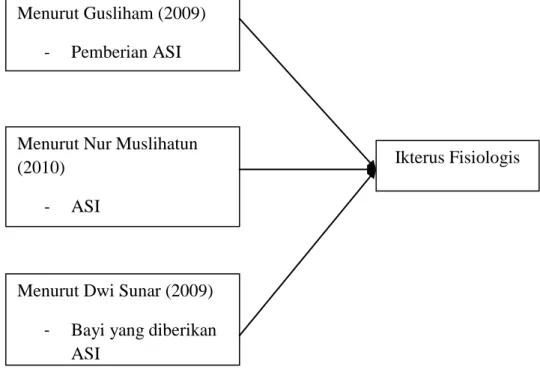 Gambar 2.1 Kerangka Teoritis Menurut Gusliham (2009) 