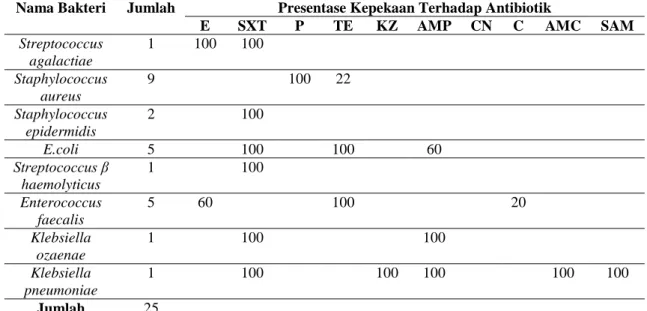 Tabel 2. Jumlah hasil uji sensitivitas isolat bakteri Gram positif dan Gram negatif  terhadap antibiotika 