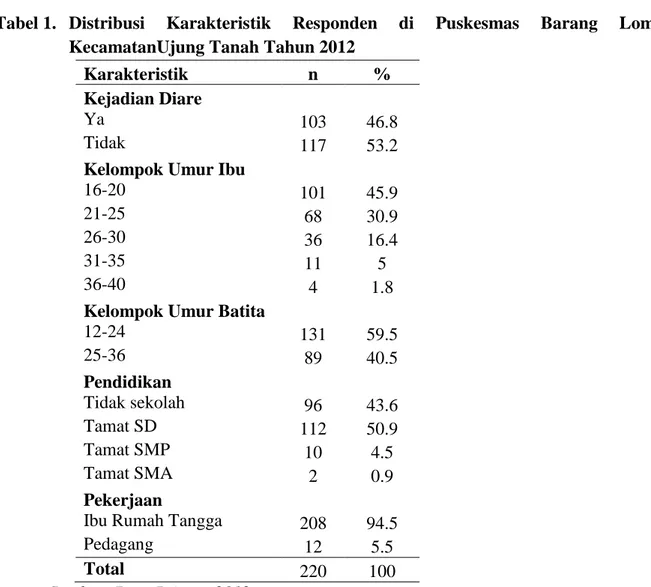 Tabel 1.   Distribusi  Karakteristik  Responden  di  Puskesmas  Barang  Lompo  KecamatanUjung Tanah Tahun 2012 