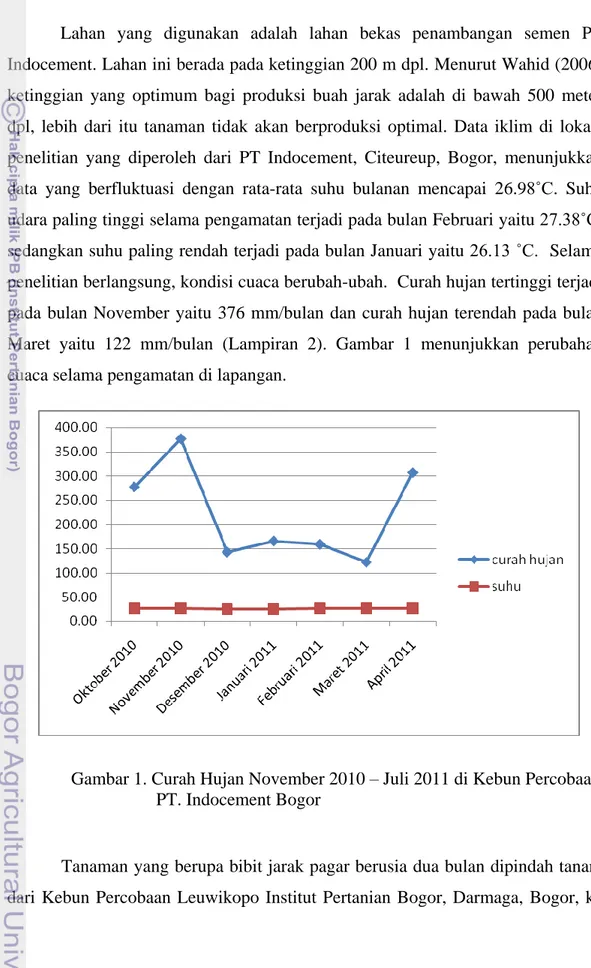 Gambar 1. Curah Hujan November 2010 – Juli 2011 di Kebun Percobaan  PT. Indocement Bogor 