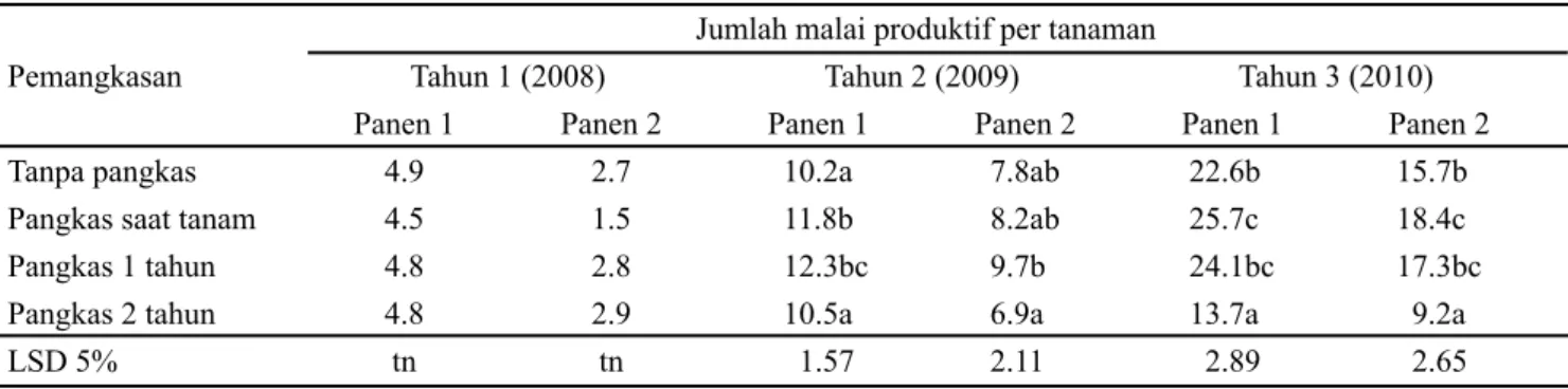 Tabel 2. Jumlah malai produktif tanaman jarak pagar hasil pemangkasan