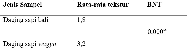 Tabel 5. Hasil Uji BNT Tekstur Daging Sapi Bali dan Daging Wagyu 