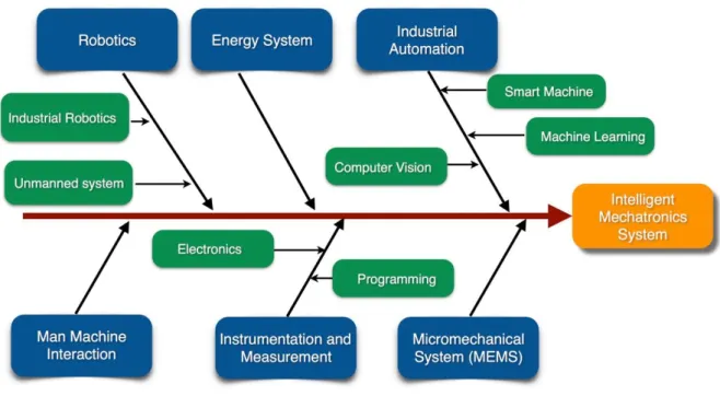 Gambar 1: Roadmap penelitian jurusan Teknik Elektro Konsentrasi Mekatronika. Peneltiian pada proposal ini menempati  aspek instrumentation and measurement 