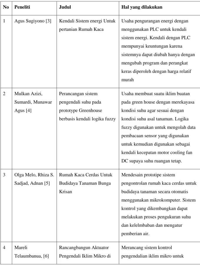 Tabel 2 Beberapa penelitian tentang rumah kaca di Indonesia 