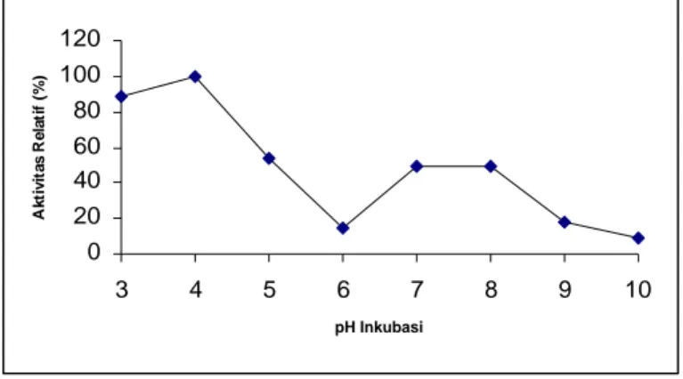Gambar 4.   Pengaruh pH terhadap aktivitas relatif mananase hasil pengendapan amonium sulfat (60-80%) pada buffer  universal