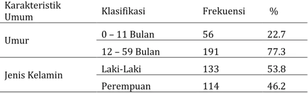 Tabel 1. Karakteristik Umum Balita yang Berkunjung di Posyandu Wilayah Kerja    Puskesmas Campalagian