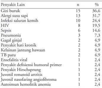 Tabel 3. Keluhan lain pasien diare persisten