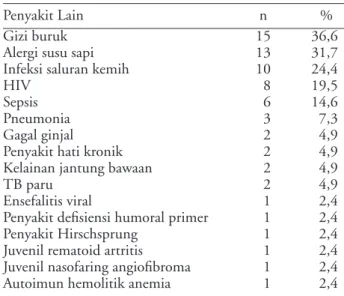 Tabel 3. Keluhan lain pasien diare persisten