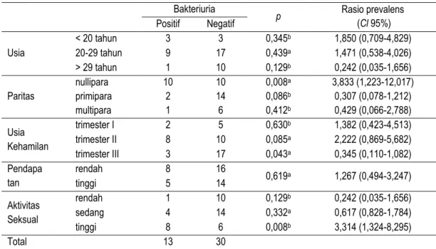 Tabel 2. Hasil analisis hubungan usia dengan bakteriuria asimtomatik  Bakteriuria  p  Rasio prevalens   (Cl 95%) Positif Negatif  Usia  &lt; 20 tahun  3  3  0,345 b 1,850 (0,709-4,829) 20-29 tahun 9 17 0,439a1,471 (0,538-4,026)  &gt; 29 tahun  1  10  0,129