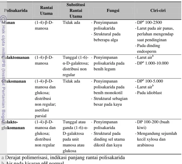 Tabel 1 Struktur kimia dan fungsi manan di tanaman (Schröder et al. 2009) 