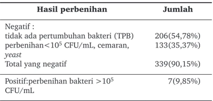 Tabel 1.  Hasil perbenihan yang diperoleh dari air kemih 376  wanita hamil tanpa keluhan ISK