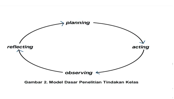Gambar 2. Model  2. Model Dasar Dasar Penelitian Penelitian Tindakan Tindakan Kelas Kelas