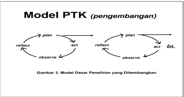 Gambar 3. Model Dasar 3. Model  Dasar Penelitian Penelitian yang Dikembangkan yang  Dikembangkan
