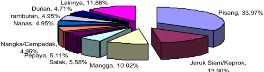 Gambar 1. Persentase Produksi Buah-buahan Tahun 2004 