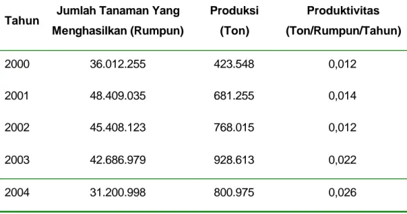Tabel 1. Perkembangan Produksi, Banyak Pohon dan Produktivitas Salak  Indonesia Tahun 2000-2004 