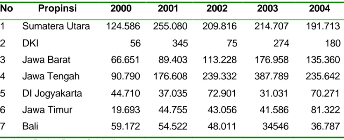 Tabel 2.  Perkembangan Produksi Salak di Daerah Sentra Produksi Tahun 2000- 2000-2004 (Ton)  No  Propinsi  2000  2001  2002  2003  2004  1  Sumatera Utara  124.586  255.080  209.816  214.707  191.713  2  DKI  56  345  75  274  180  3  Jawa Barat  66.651  8