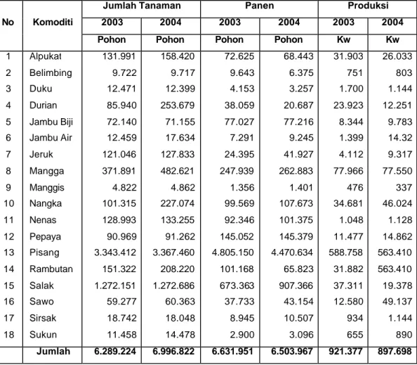 Tabel 3.  Realisasi Produksi Buah-Buahan di Kabupaten Sumedang Tahun  2003-2004 