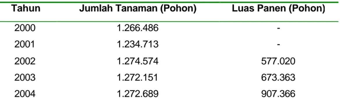 Tabel 4.  Perkembangan Jumlah Tanaman dan Luas Panen Salak Bongkok di  Kabupaten Sumedang Tahun 2000-2004 