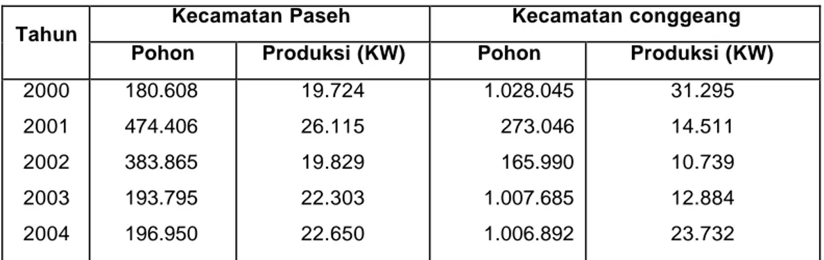 Tabel 7.  Data Pohon dan Jumlah Produksi Salak Bongkok Kecamatan Paseh  dan Kecamatan Conggeang, Kabupaten Sumedang Tahun 2000-2004 