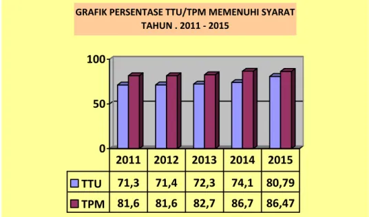 GRAFIK PERSENTASE TTU/TPM MEMENUHI SYARAT  TAHUN . 2011 - 2015