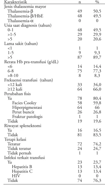 Tabel 1. Karakteristik demograﬁs subjek penelitian (n=97)