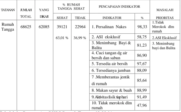 Tabel 1.1 : Pencapaian PHBS Rumah Tangga 63,01 % 