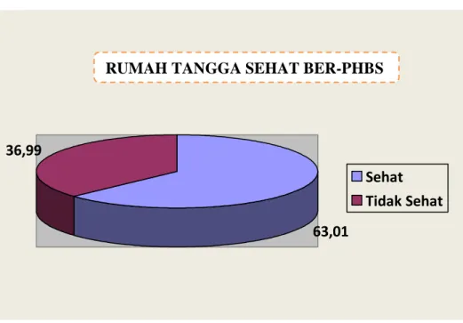 Diagram IV.3 : Rumah Tangga Ber-PHBS 