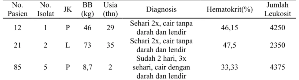 Tabel 2 Nilai hematokrit, jumlah leukosit, dan diagnosis pasien yang fesesnya teridentifikasi terdapat  Salmonella  No