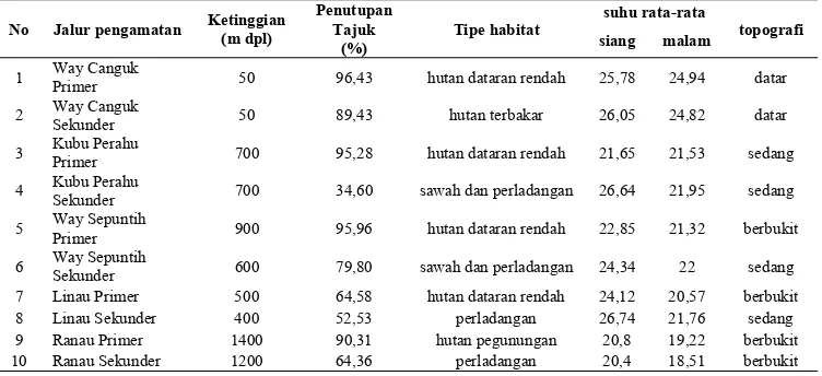 Tabel 2. Kondisi habitat di lokasi penelitian 
