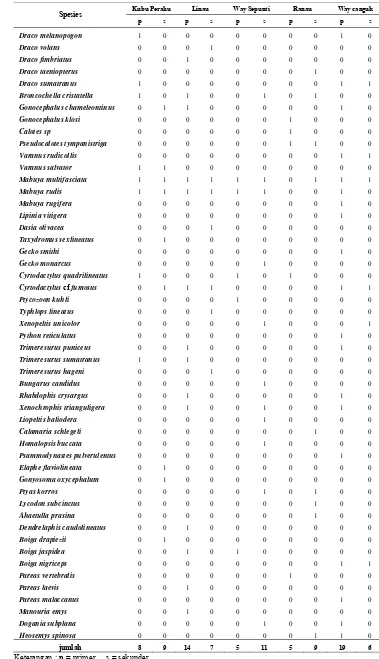 Tabel 3 . Daftar jenis reptil yang ditemukan di lokasi penelitian 