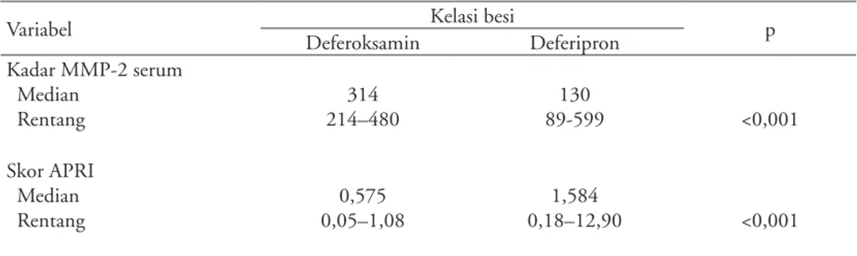 Gambar 1. Korelasi kadar MMP-2 serum dan skor APRI  pada penyandang thalassemia  yang mendapat deferoksamin   