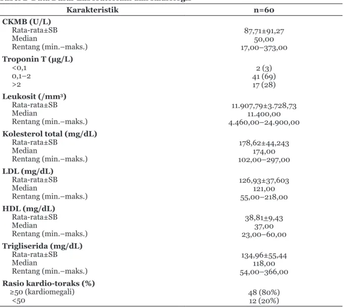 Tabel 2  Data Dasar Laboratorium dan Radiologis