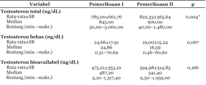 Tabel 4  Korelasi antara Testosteron dan Parameter Ekokardiografi Parameter Ekokardiografi Testosteron   Total Testosteron Bebas Testosteron Bioavailabel r p r p r p