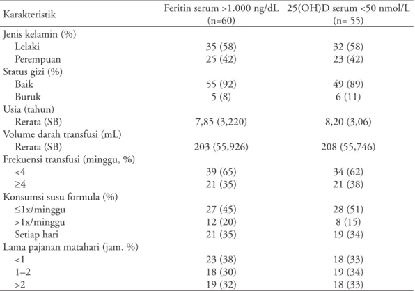 Tabel 2 Korelasi antara kadar feritin dan kadar 25(OH)D serum