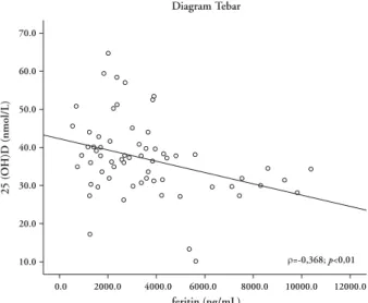 Gambar 1. Graﬁk Korelasi kadar feritin dan kadar 25(OH) D pada pasien thalassemia mayor anak