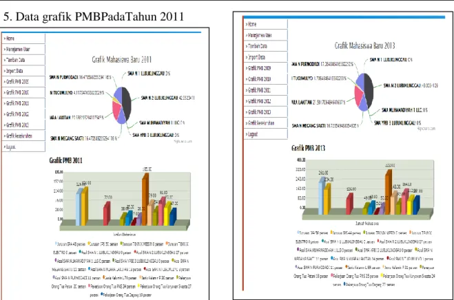 Gambar 10 grafik  PMB Tahun 2011 