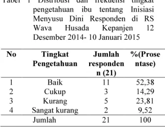 Tabel  1  Distribusi  dan  frekuensi  tingkat  pengetahuan  ibu  tentang  Inisiasi  Menyusu  Dini  Responden  di  RS  Wava  Husada  Kepanjen  12  Desember 2014- 10 Januari 2015 