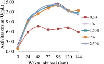 Gambar 3 Aktivitas enzim mananase dari Bacillus subtilis pada konsentrasi   substrat 0.5%, 1%, 1.5%, 2%, dan 2.5% 