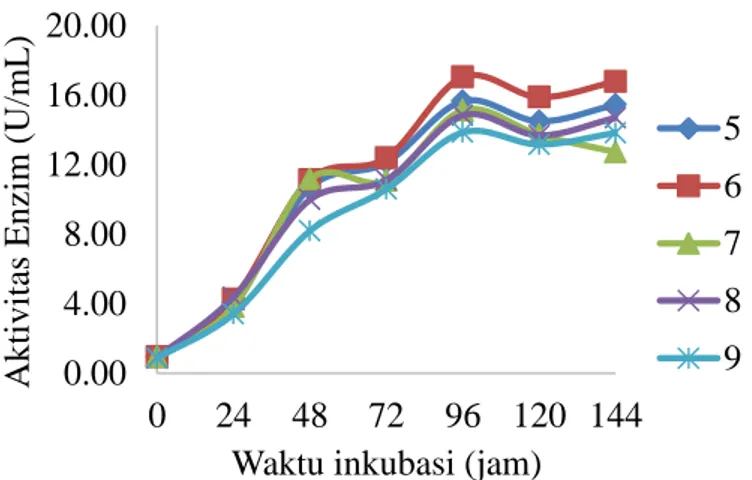 Gambar 5 Aktivitas enzim mananase dari Bacillus subtilis pada konsentrasi   substrat LBG 1% dengan variasi pH media 5, 6, 7, 8, dan 9 